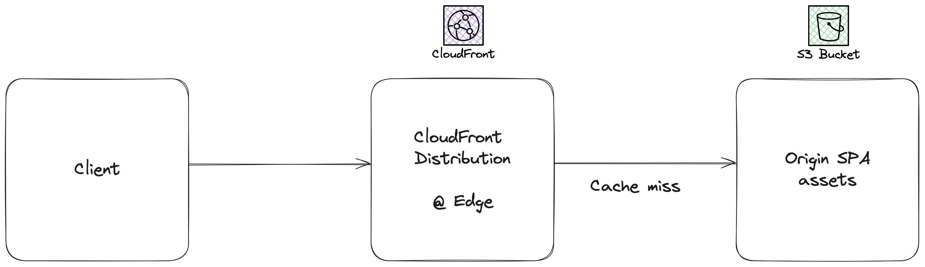 CloudFront and S3 Architecture Diagram