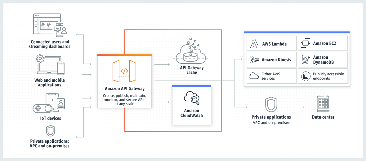 AWS API gateway product page