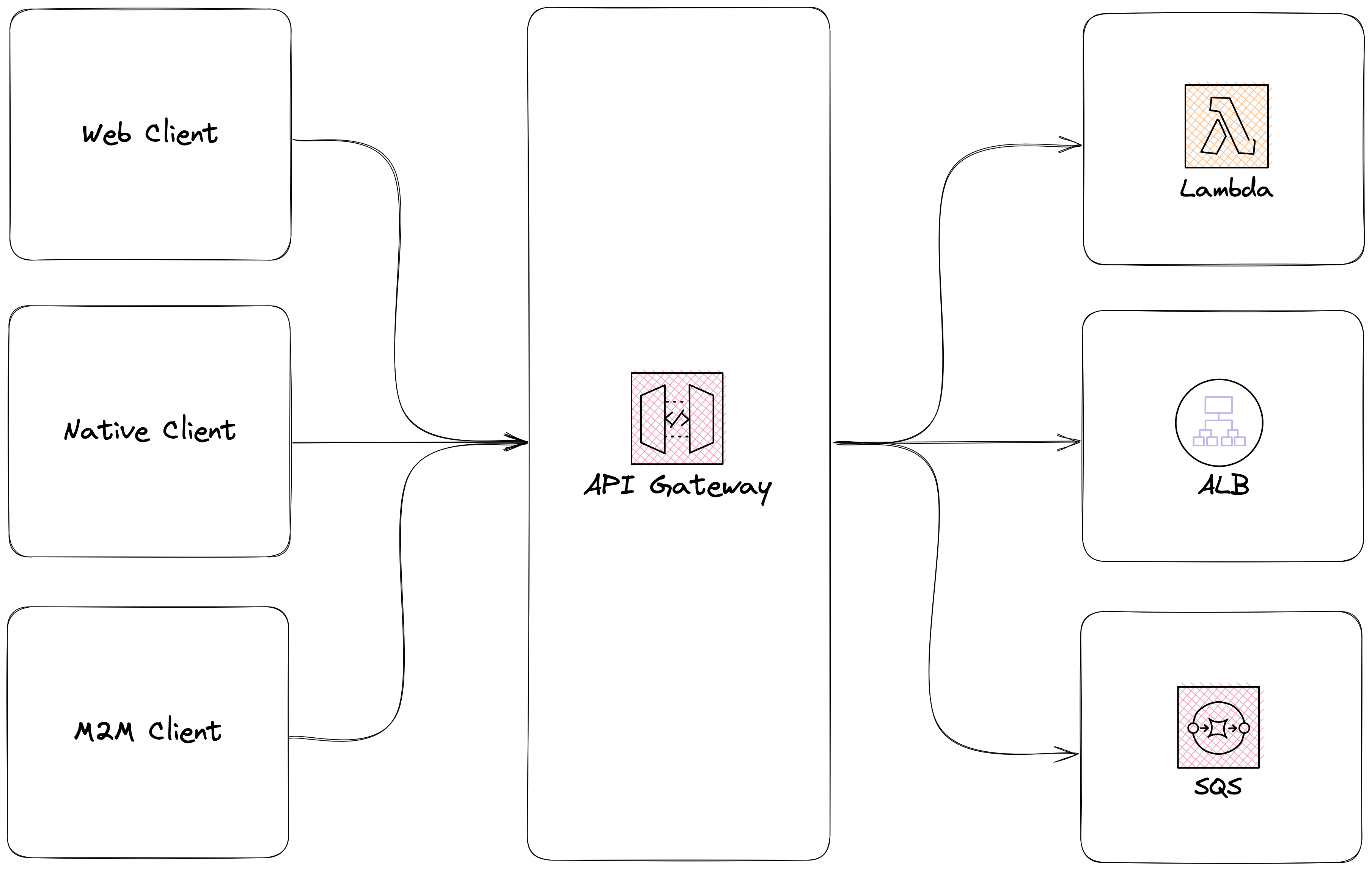 API gateway reverse proxy architecture diagram